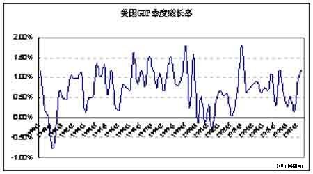 增长率