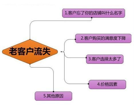 用户流失