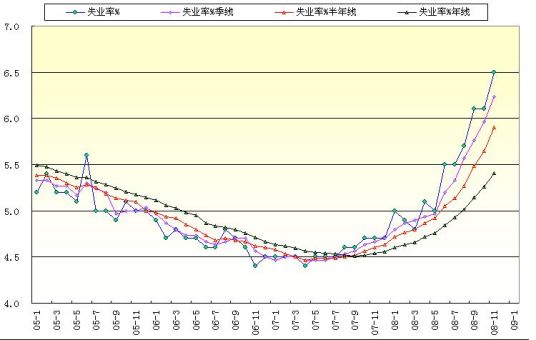 失业率