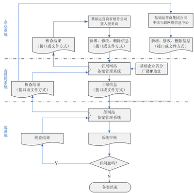 报备