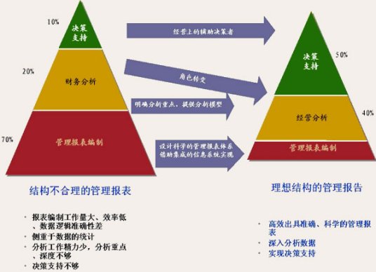 会计报告