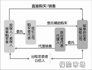 保险代理