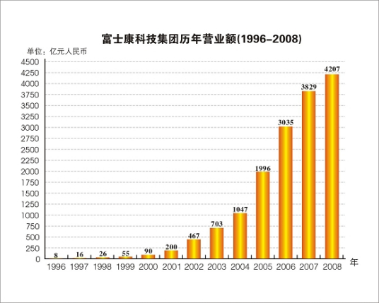 营业额